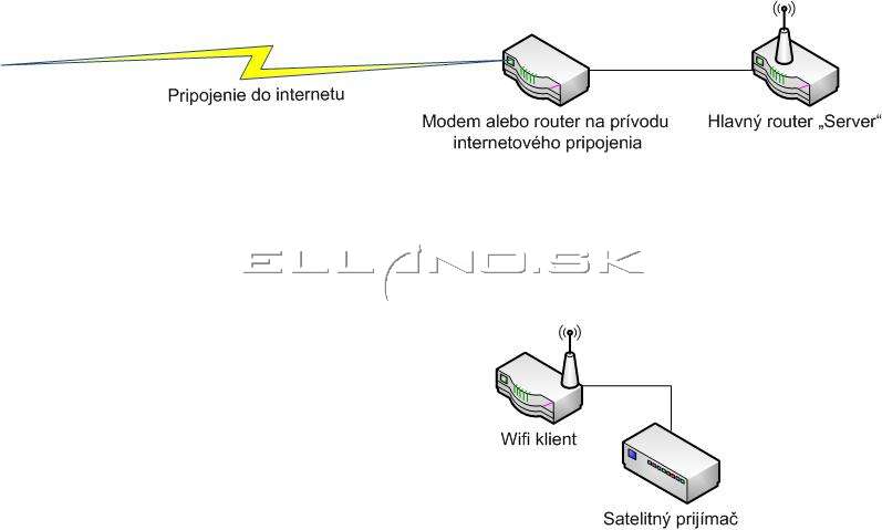 schema zapojenia a komunikacie jednoduche