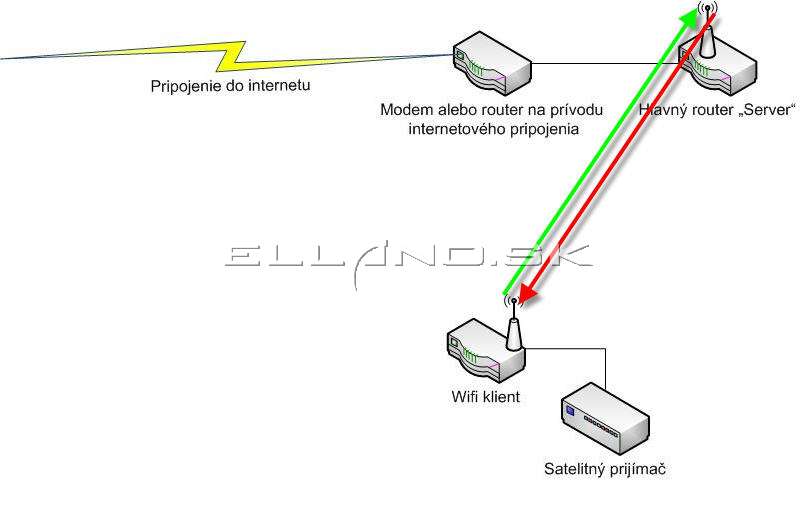 wifi komunikacia jednoduche riesenie