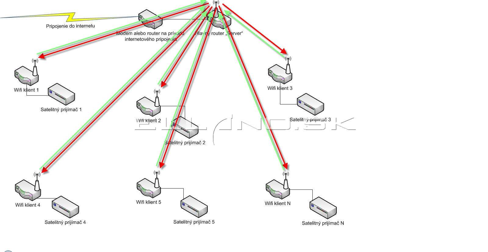 wifi komunikacia slozitejsi riesenie