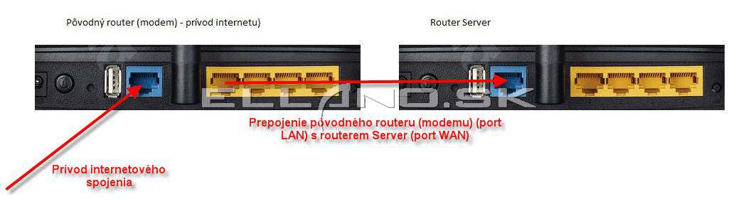 zapojenie routeru server